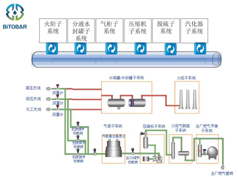FCS火炬一體化系統(tǒng)