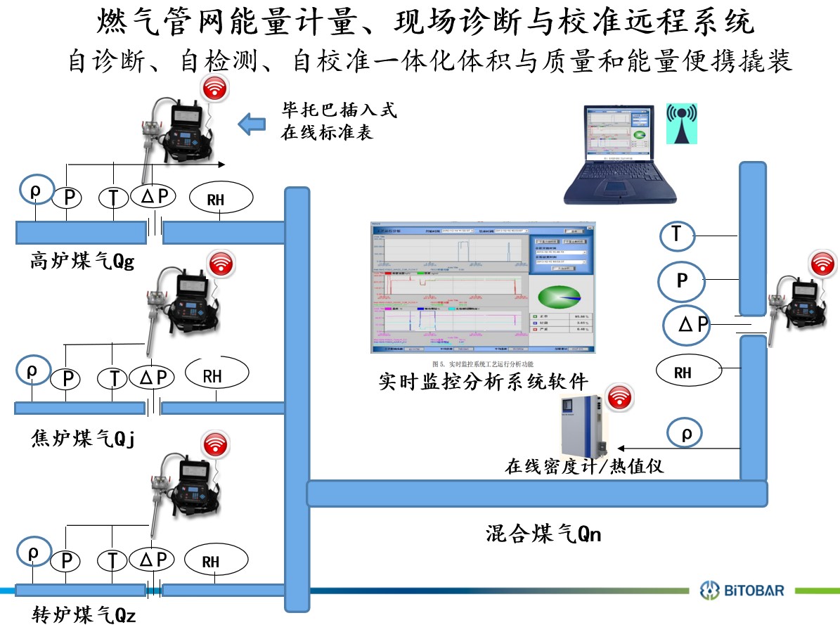 畢托巴®能源計量遠程監(jiān)控診斷系統(tǒng)