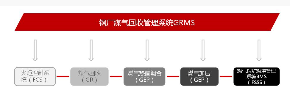 鋼廠煤氣回收管理系統(tǒng)